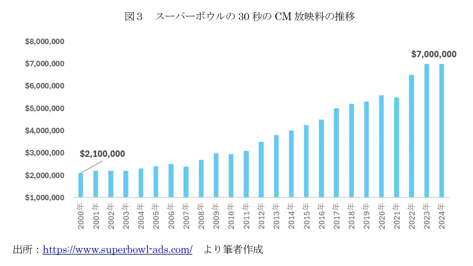 図３　スーパーボウルの30秒のCM放映料の推移