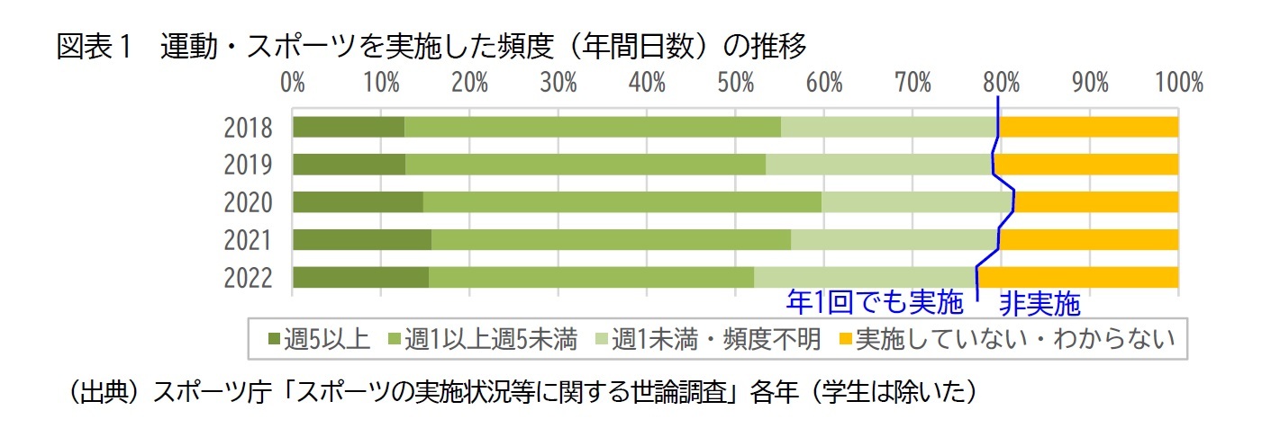 図表1　運動・スポーツを実施した頻度（年間日数）の推移