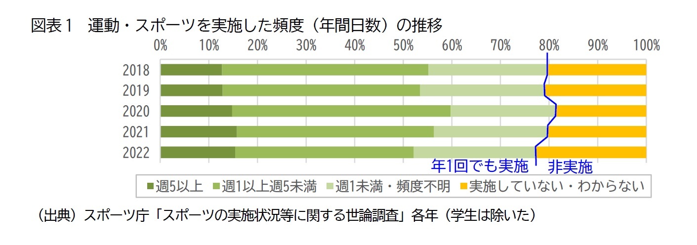 図表1 運動・スポーツを実施した頻度(年間日数)の推移