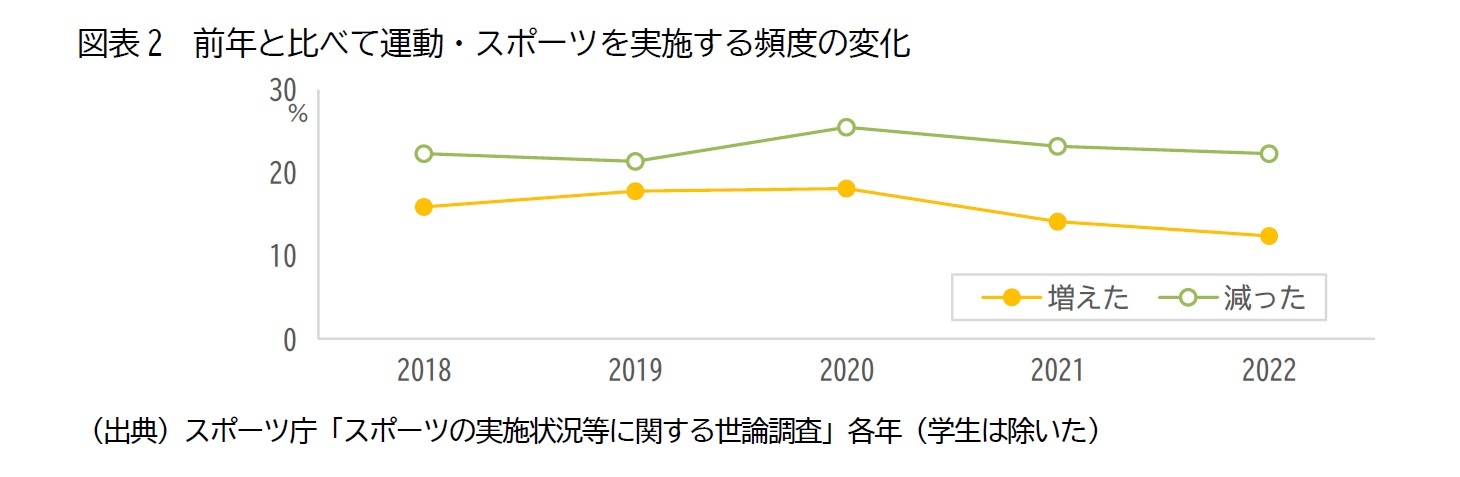 図表2 前年と比べて運動・スポーツを実施する頻度の変化