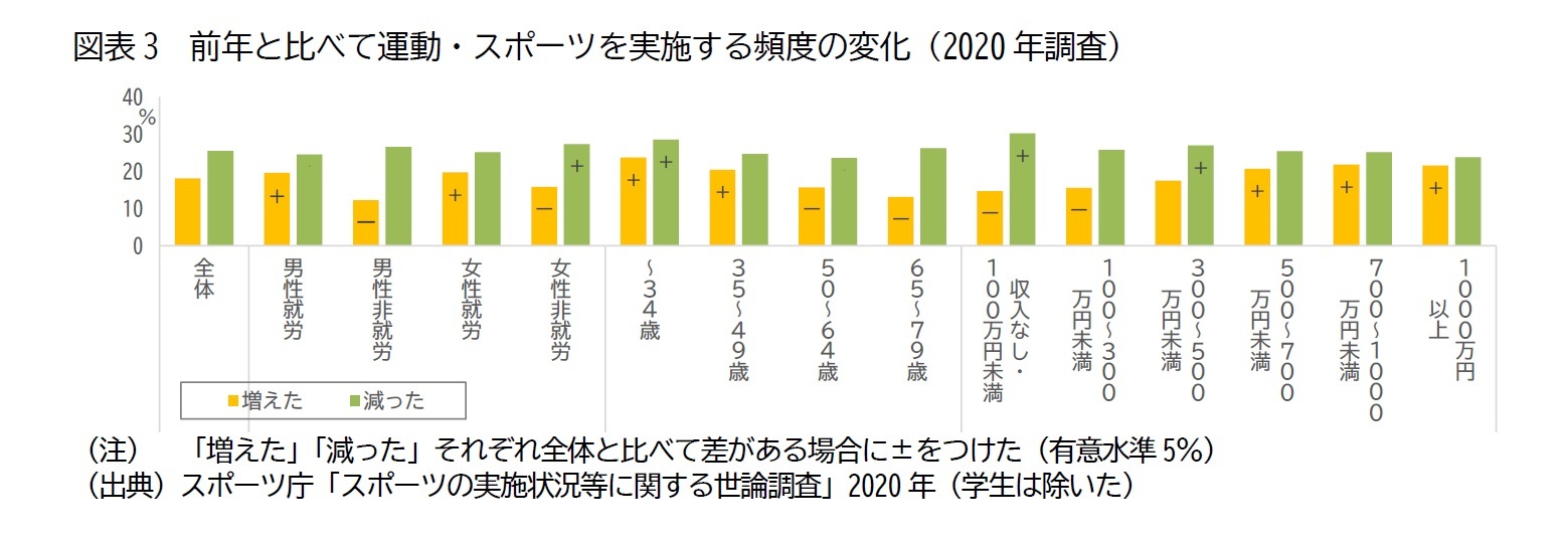 図表3 前年と比べて運動・スポーツを実施する頻度の変化(2020年調査)