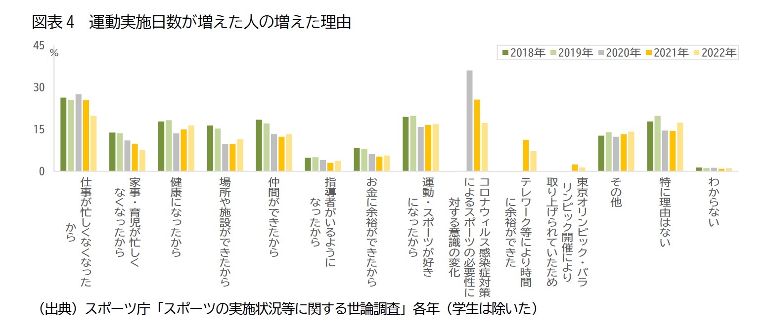 図表4 運動実施日数が増えた人の増えた理由