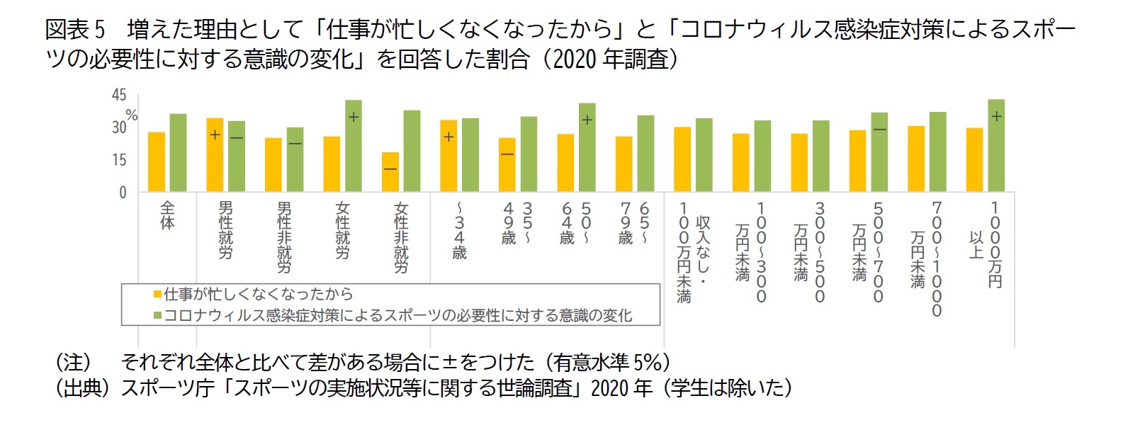 図表5　増えた理由として「仕事が忙しくなくなったから」と「コロナウィルス感染症対策によるスポーツの必要性に対する意識の変化」を回答した割合（2020年調査）