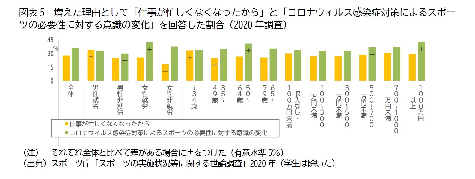 図表5　増えた理由として「仕事が忙しくなくなったから」と「コロナウィルス感染症対策によるスポーツの必要性に対する意識の変化」を回答した割合（2020年調査）