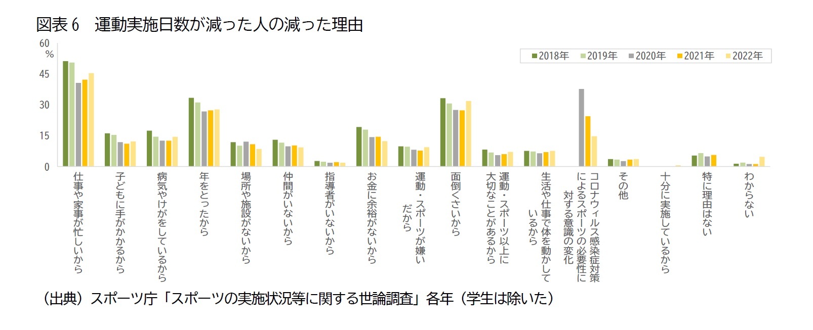 図表6　運動実施日数が減った人の減った理由