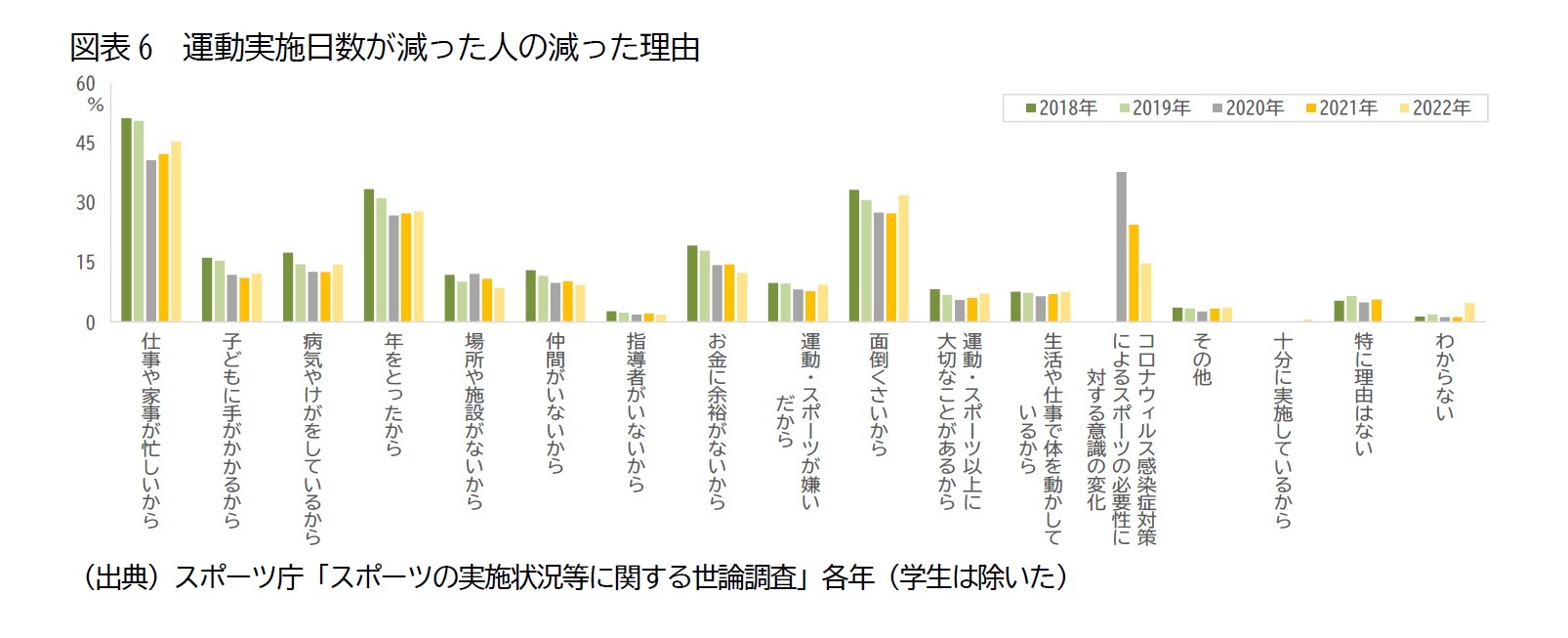 図表6 運動実施日数が減った人の減った理由