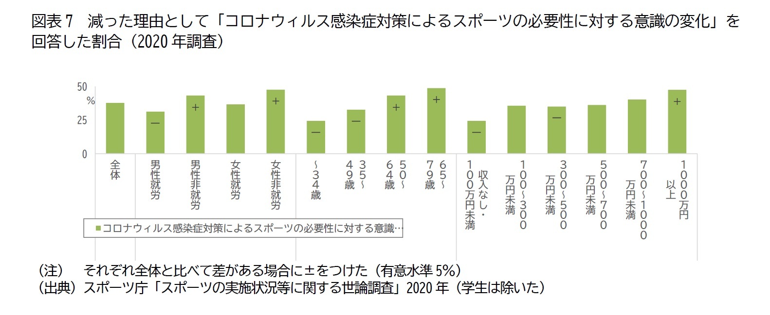 図表7　減った理由として「コロナウィルス感染症対策によるスポーツの必要性に対する意識の変化」を回答した割合（2020年調査）