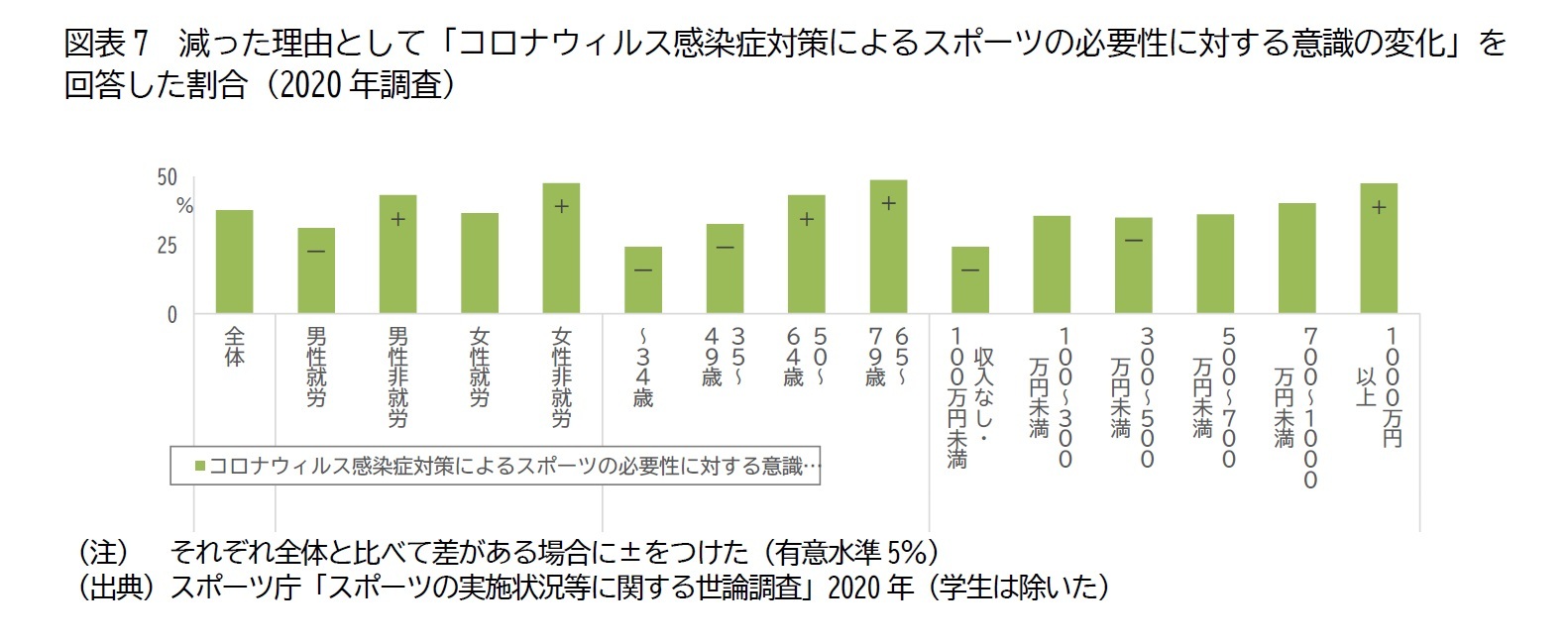 図表7 減った理由として「コロナウィルス感染症対策によるスポーツの必要性に対する意識の変化」を回答した割合(2020年調査)
