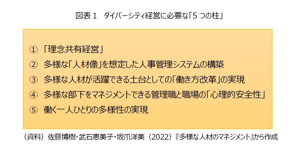 図表１　ダイバーシティ経営に必要な「5つの柱」