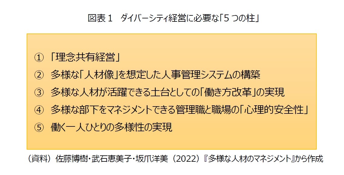 図表1 ダイバーシティ経営に必要な「5つの柱」