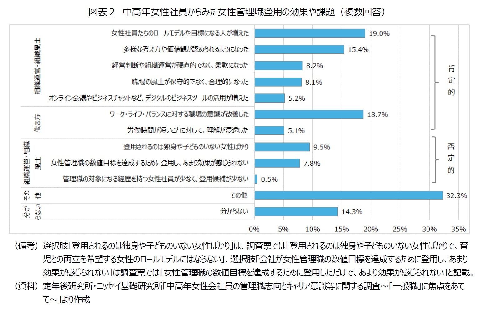 図表２　中高年女性社員からみた女性管理職登用の効果や課題（複数回答）