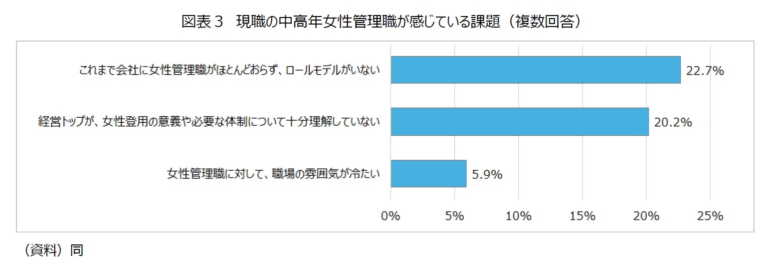 図表３　現職の中高年女性管理職が感じている課題（複数回答）