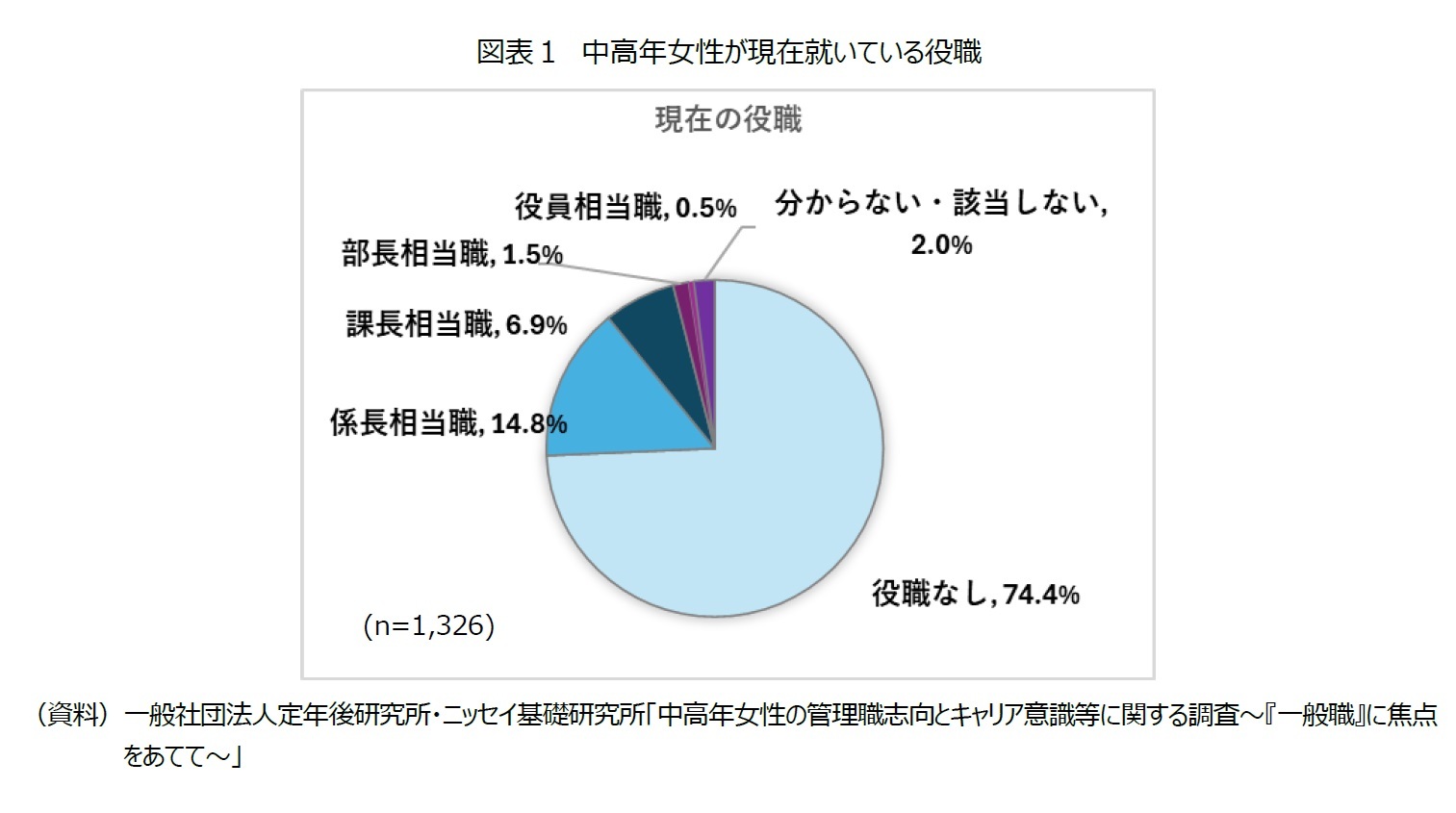 図表１　中高年女性が現在就いている役職