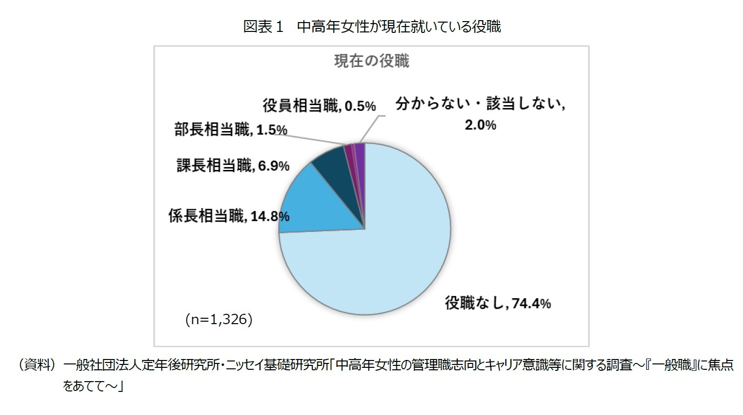 図表1 中高年女性が現在就いている役職