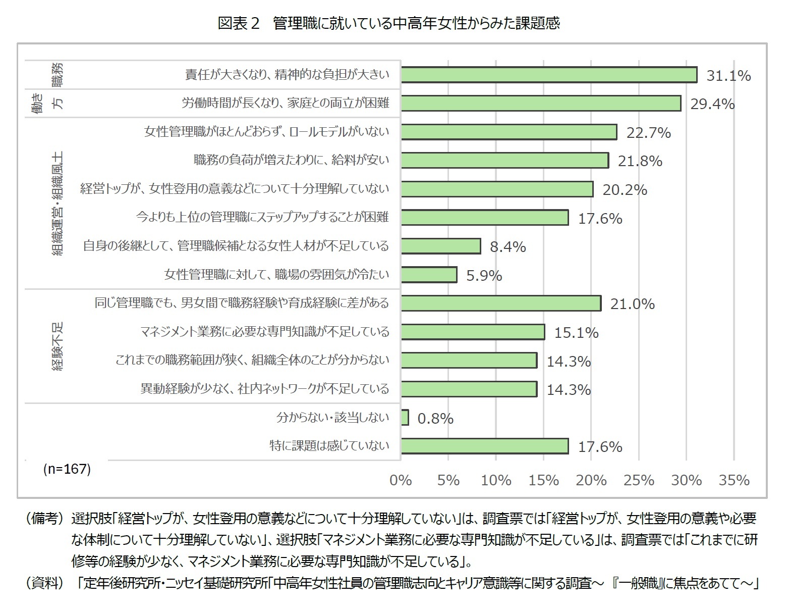 図表２　管理職に就いている中高年女性からみた課題感