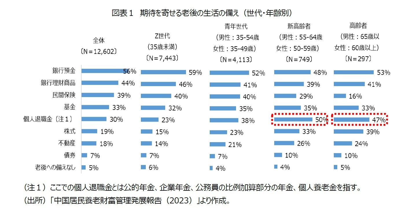 図表1 期待を寄せる老後の生活の備え(世代・年齢別)