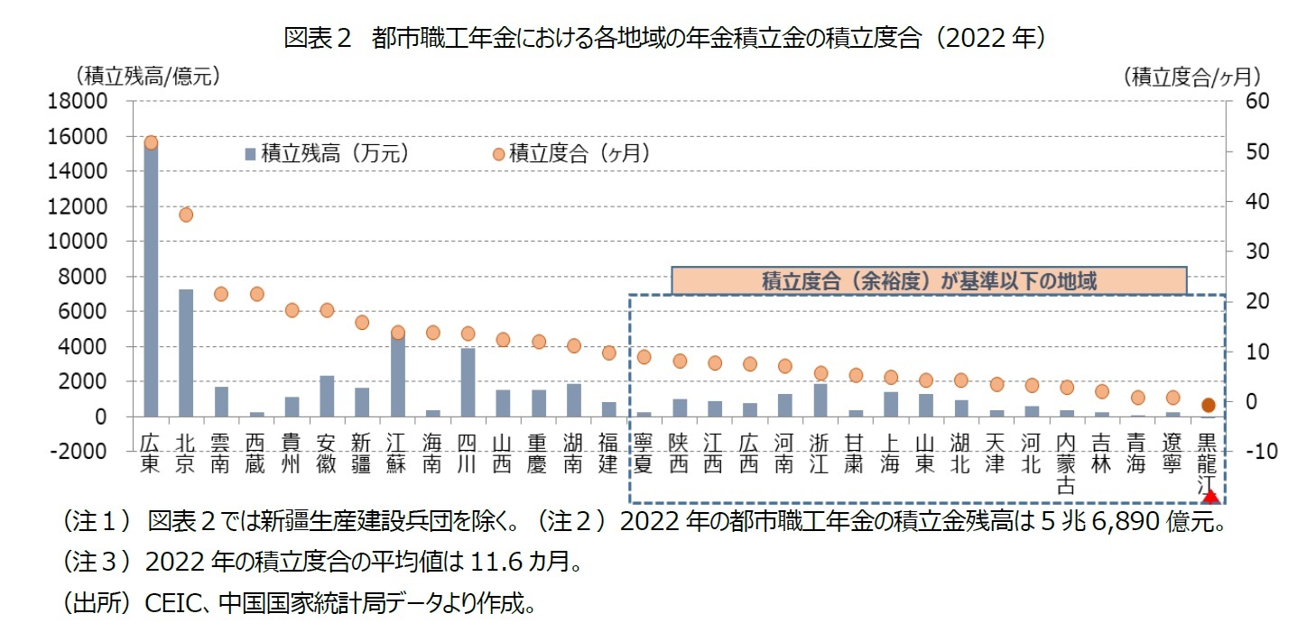 図表2 都市職工年金における各地域の年金積立金の積立度合(2022年)