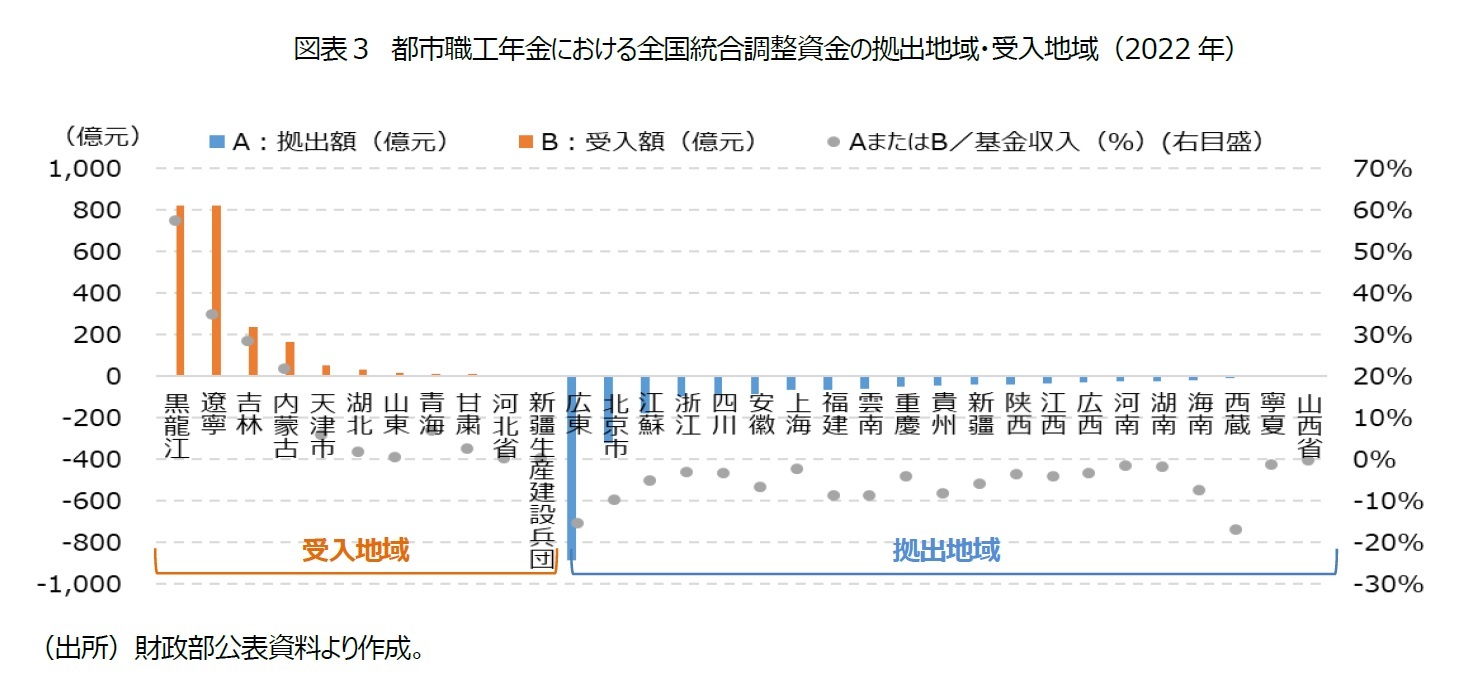 図表3 都市職工年金における全国統合調整資金の拠出地域・受入地域(2022年)