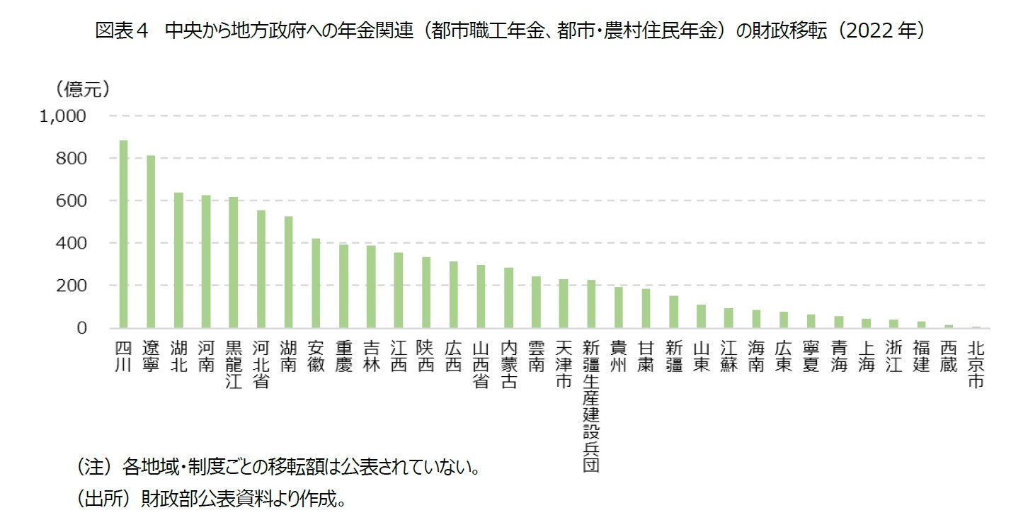 図表4 中央から地方政府への年金関連(都市職工年金、都市・農村住民年金)の財政移転(2022年)