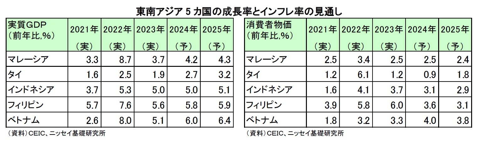 東南アジア5 カ国の成長率とインフレ率の見通し