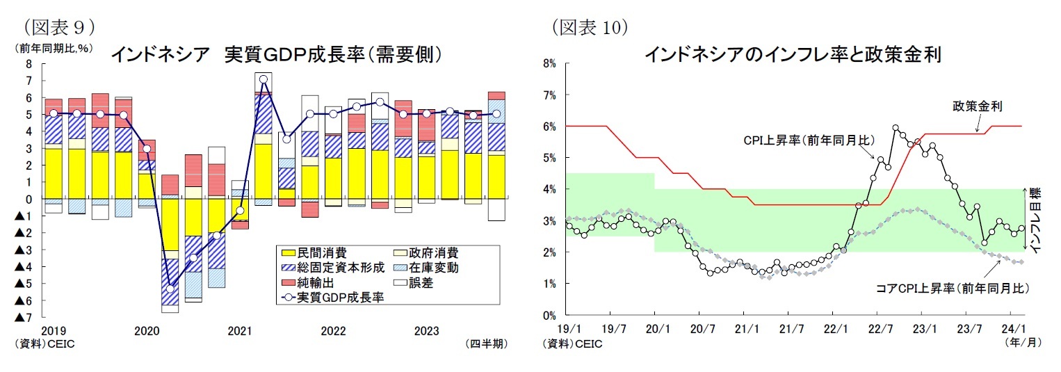 （図表９）インドネシア実質ＧＤＰ成長率（需要側）/（図表10）インドネシアのインフレ率と政策金利