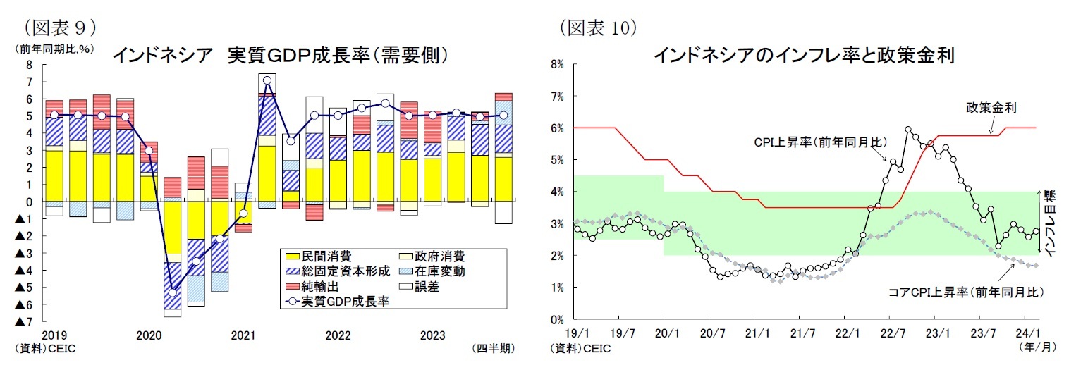 (図表9)インドネシア実質GDP成長率(需要側)/(図表10)インドネシアのインフレ率と政策金利
