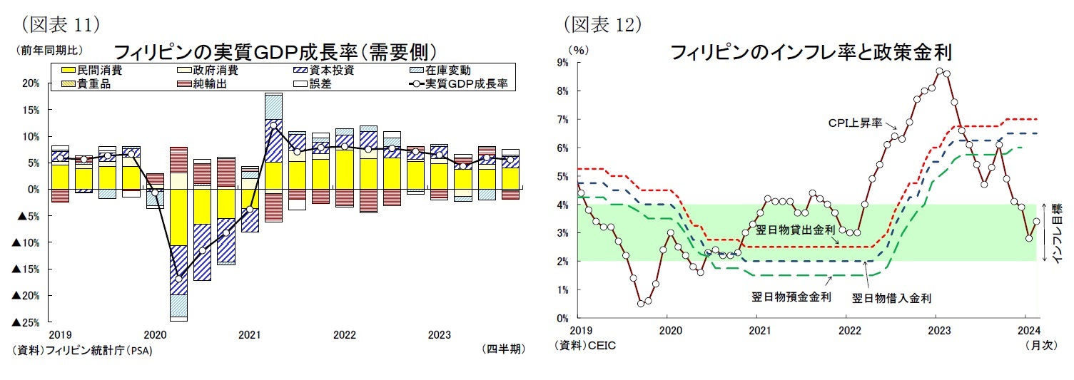 （図表11）フィリピンの実質ＧＤＰ成長率（需要側）/（図表12）フィリピンのインフレ率と政策金利