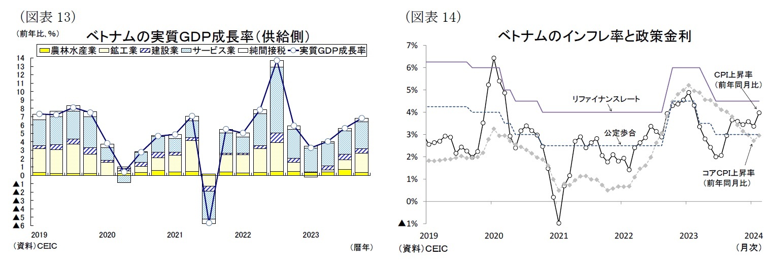 （図表13）ベトナムの実質ＧＤＰ成長率（供給側）/（図表14）ベトナムのインフレ率と政策金利
