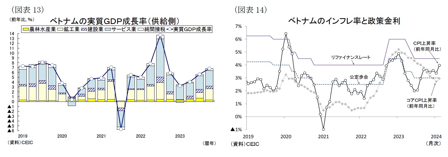 (図表13)ベトナムの実質GDP成長率(供給側)/(図表14)ベトナムのインフレ率と政策金利