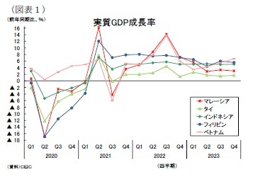 （図表１）実質GDP成長率
