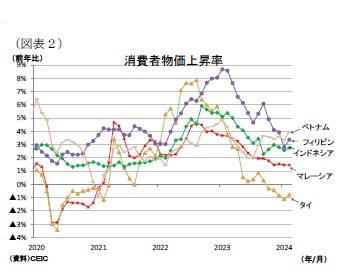 (図表2)消費者物価上昇率