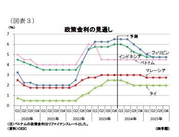 (図表3)政策金利の見通し