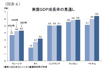(図表4)実質GDP成長率の見通し