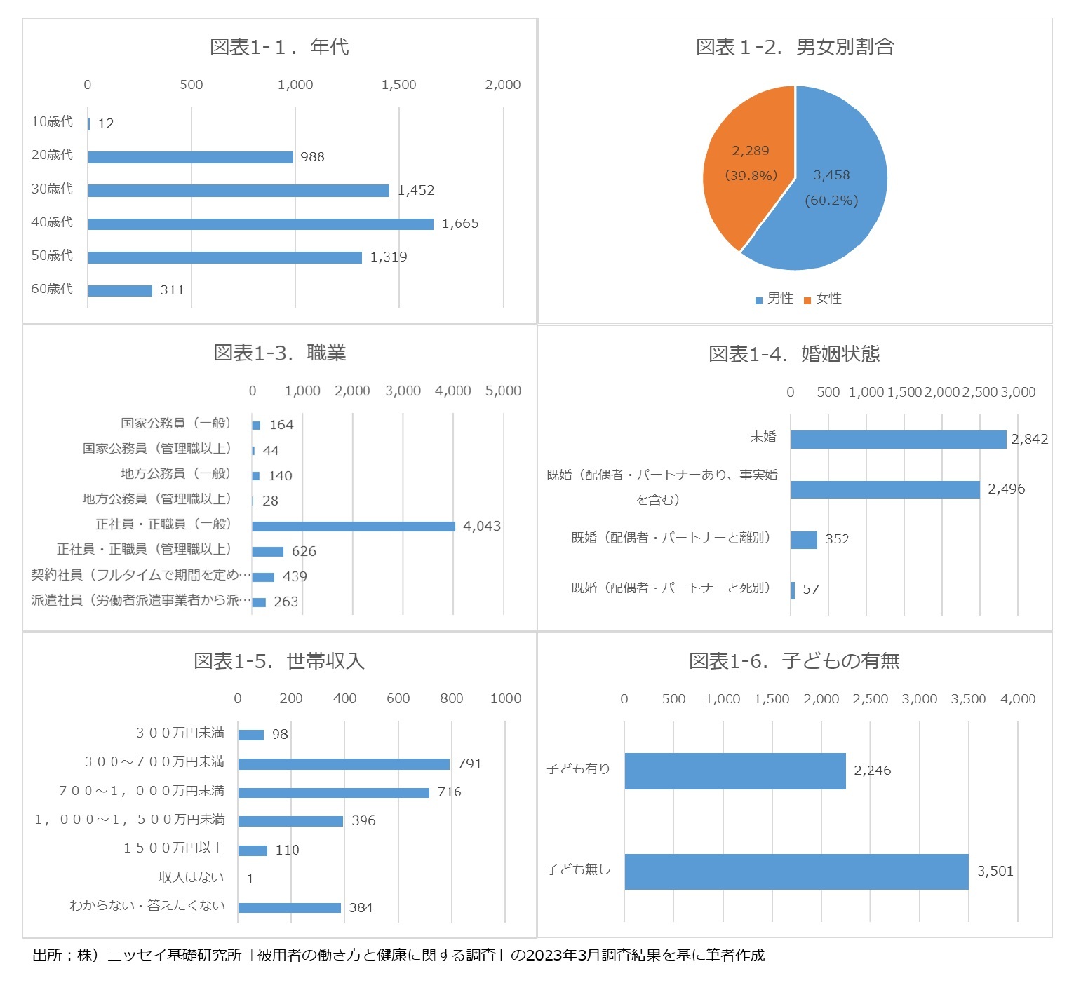 図表１．分析対象者の基本属性