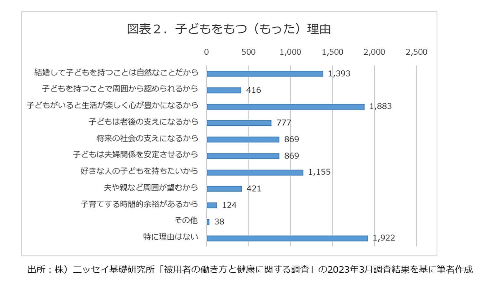 図表２．子どもをもつ（もった）理由