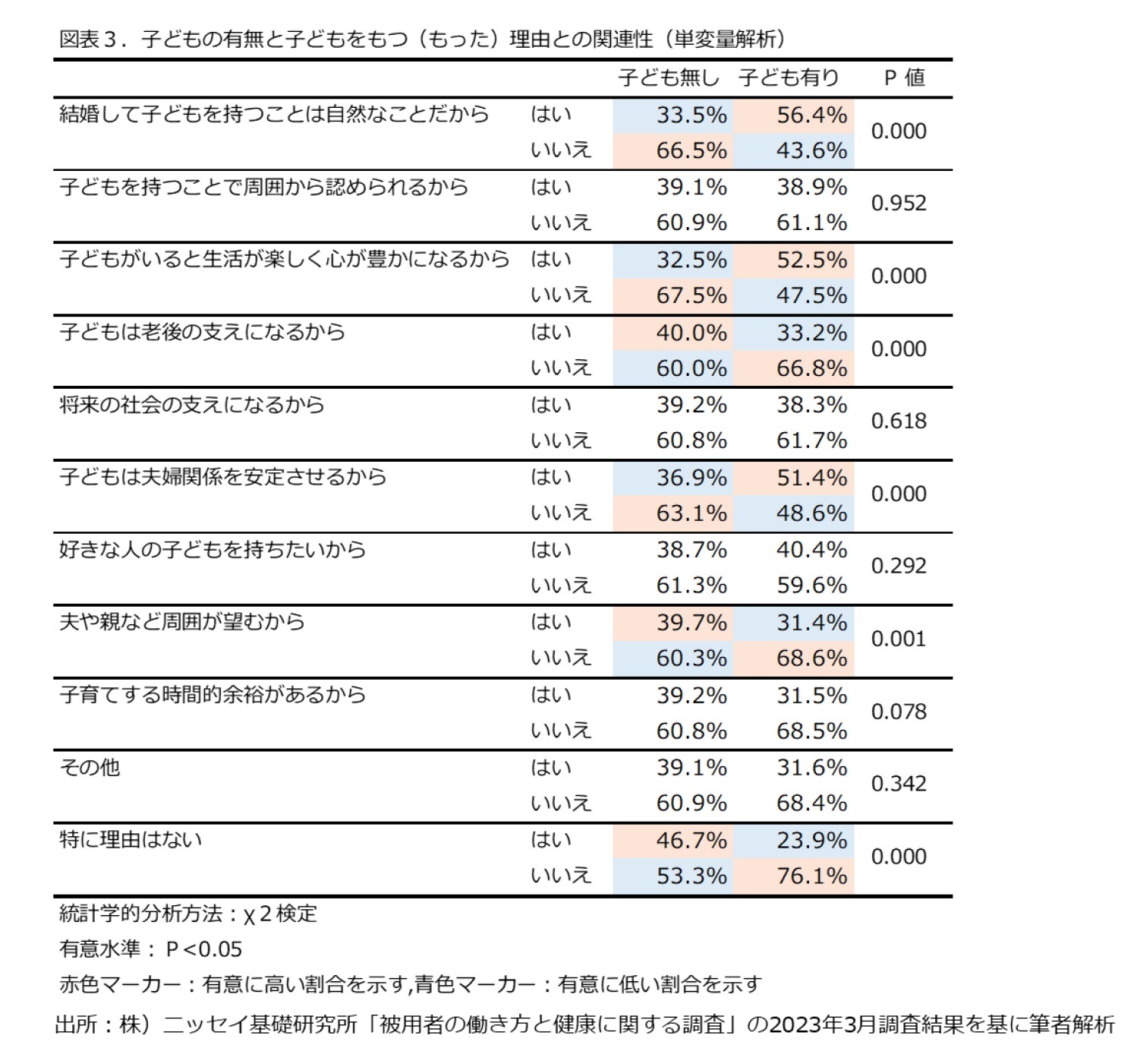 図表３．子どもの有無と子どもをもつ（もった）理由との関連性(単数量解析)