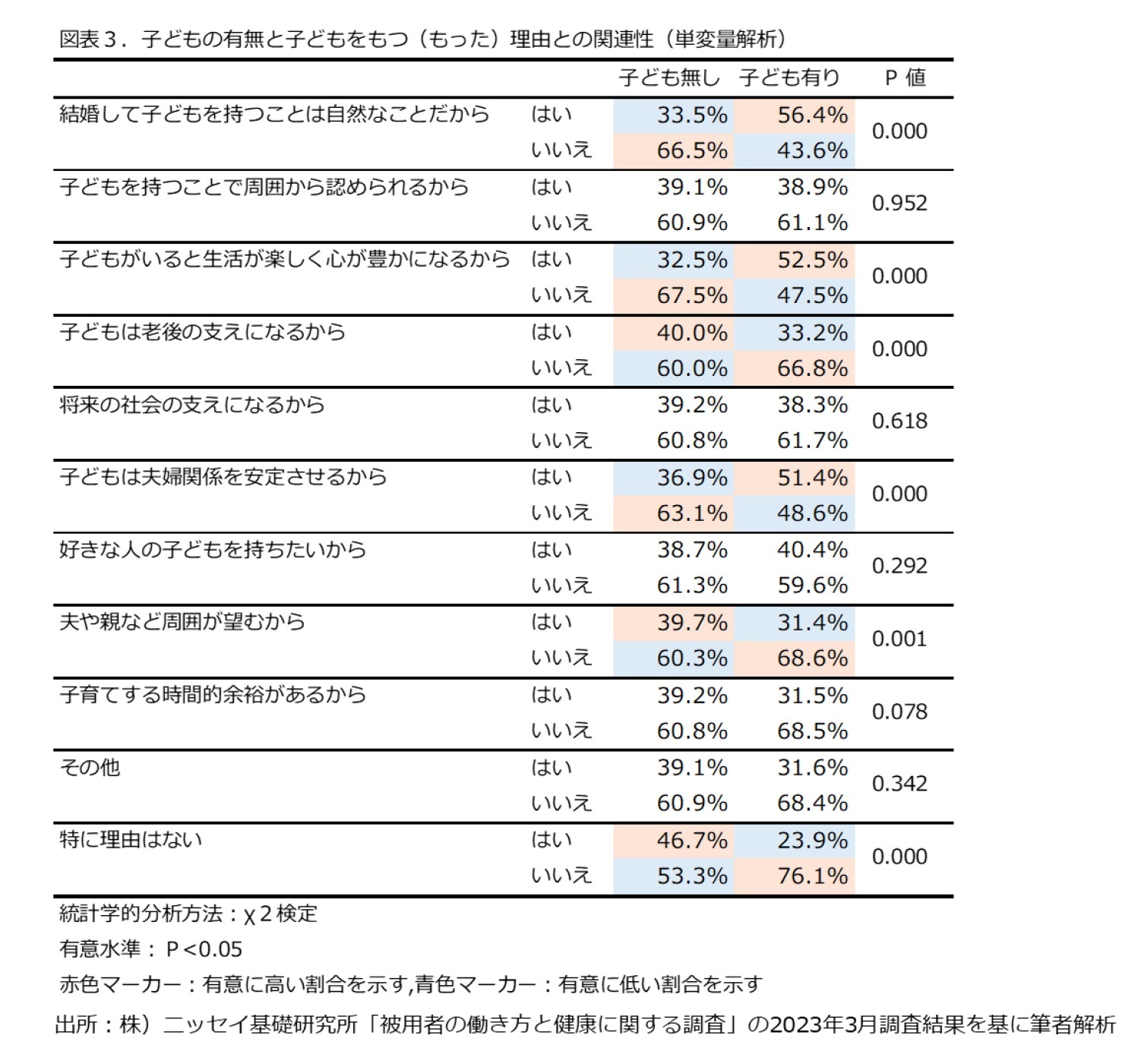 図表3.子どもの有無と子どもをもつ(もった)理由との関連性(単数量解析)