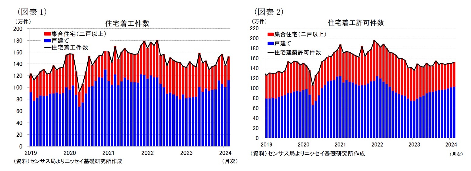 （図表1）住宅着工件数/（図表2）住宅着工許可件数