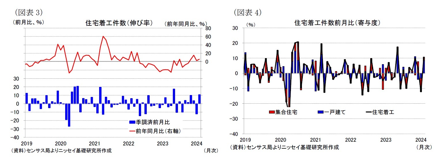 （図表3）住宅着工件数（伸び率）/（図表4）住宅着工件数前月比（寄与度）