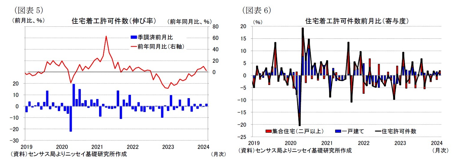 （図表5）住宅着工許可件数（伸び率）/（図表6）住宅着工許可件数前月比（寄与度）