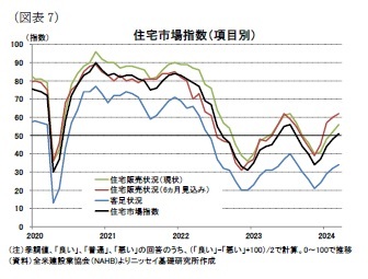 (図表7)住宅市場指数(項目別)
