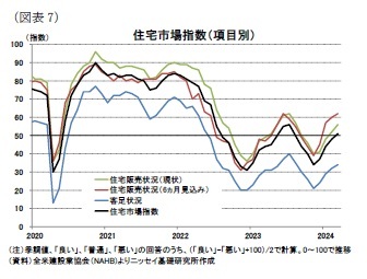 （図表7）住宅市場指数（項目別）