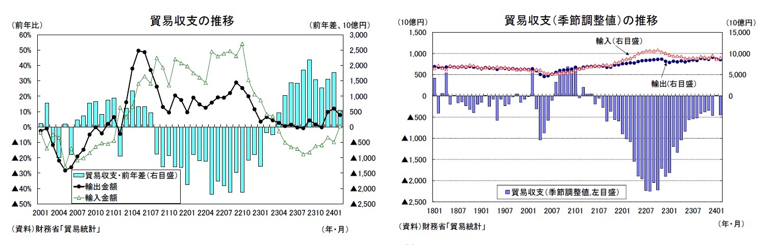 貿易収支の推移/貿易収支（季節調整値）の推移