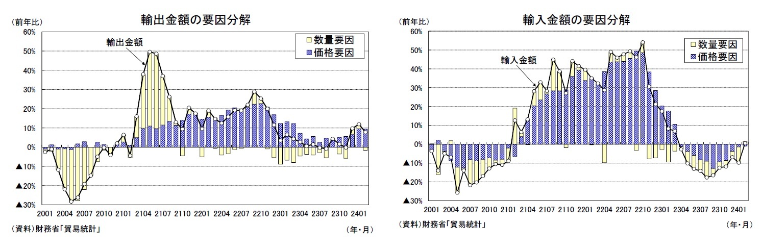 輸出金額の要因分解/輸入金額の要因分解