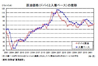 原油価格（ドバイと入着ベース）の推移