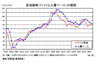 原油価格(ドバイと入着ベース)の推移