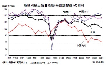 地域別輸出数量指数(季節調整値）の推移