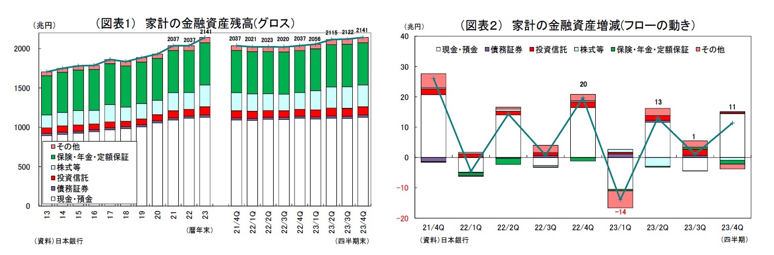 （図表1） 家計の金融資産残高(グロス）/（図表２） 家計の金融資産増減(フローの動き）