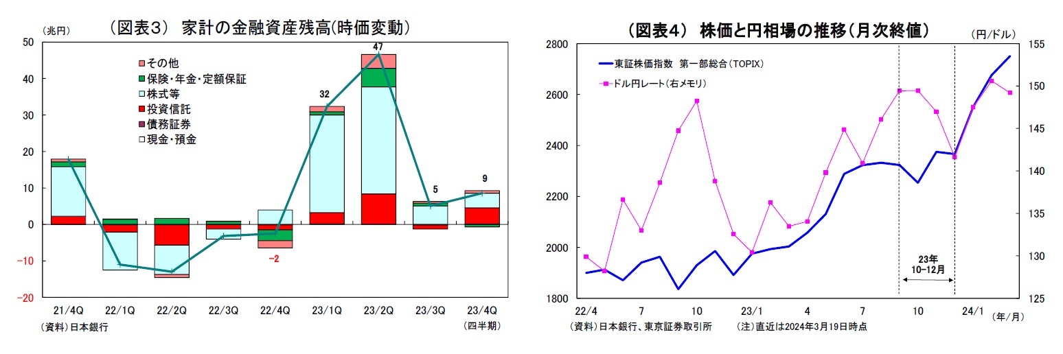 (図表3) 家計の金融資産残高(時価変動)/(図表4) 株価と円相場の推移(月次終値)
