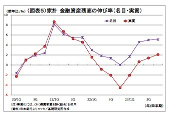 （図表５）家計金融資産残高の伸び率（名目・実質）